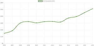 Yearly Average Price: Dry Coconut